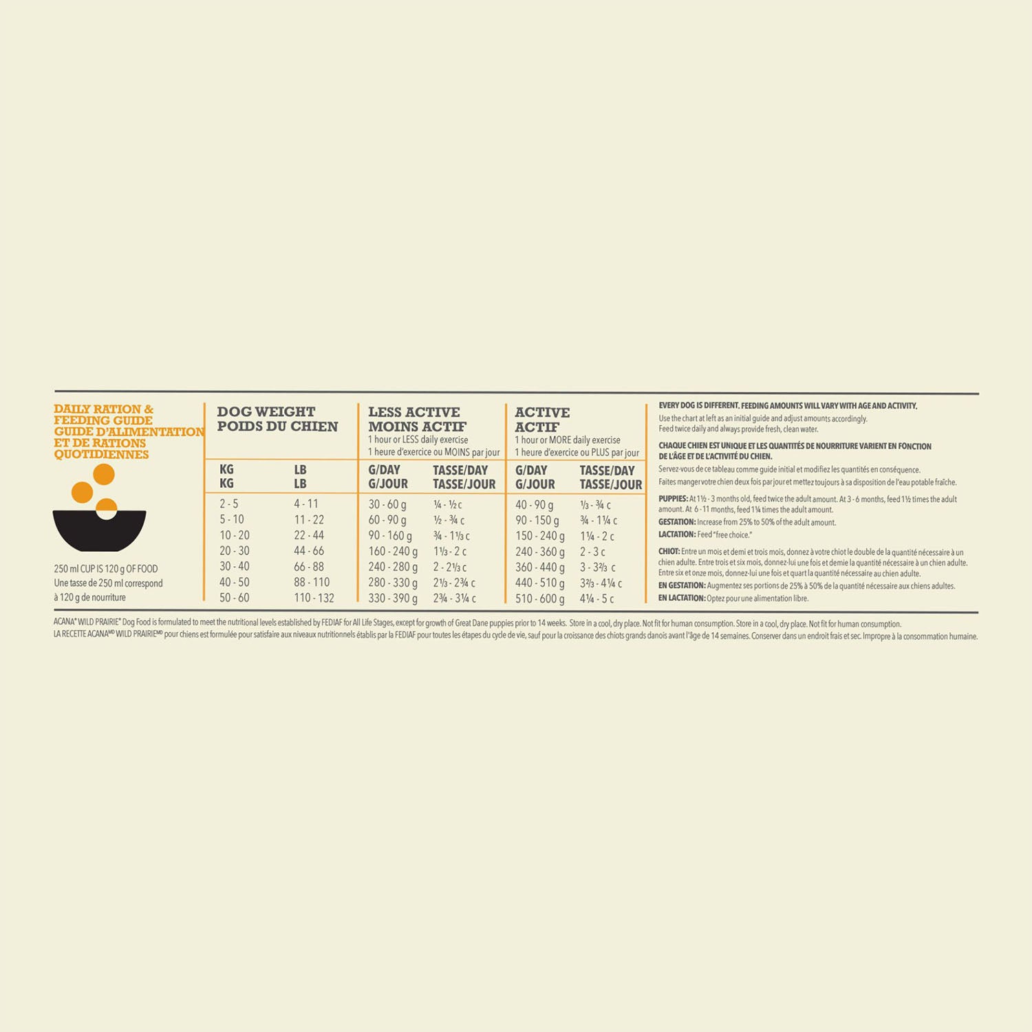 Acana puppy and junior feeding outlet guide