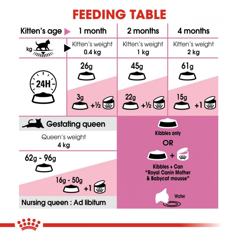 Royal Canin Feline Health Nutrition Mother Babycat Dry Cat Food